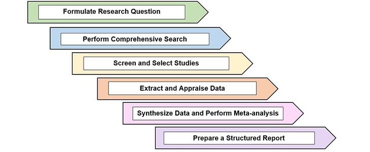 How Can The Library Help With Your Systematic Review? | Central ...