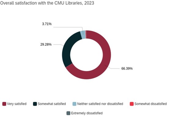 This circle chart shows the overall satisfaction with the CMU Libraries in 2023: Very Satisfied – 66.39%, Somewhat Satisfied - 29.28%, Neither Satisfied nor Dissatisfied 3.71%