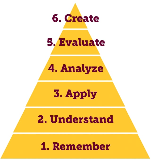 pyramid with six layers listed top to bottom, 6. Create, 5. Evaluate, 4. Analyze, 3. Apply, 2. Understand, 1. Remember