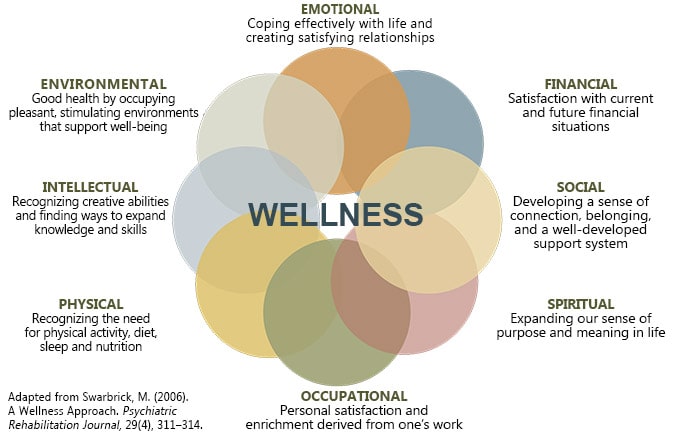 Wellness | College Of Medicine | Central Michigan University