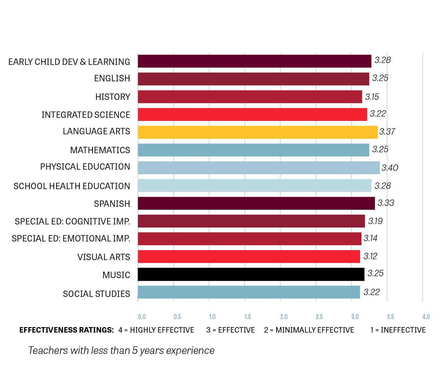 Bar chart representing the average teacher effectiveness ratings for education majors 2021-2022.