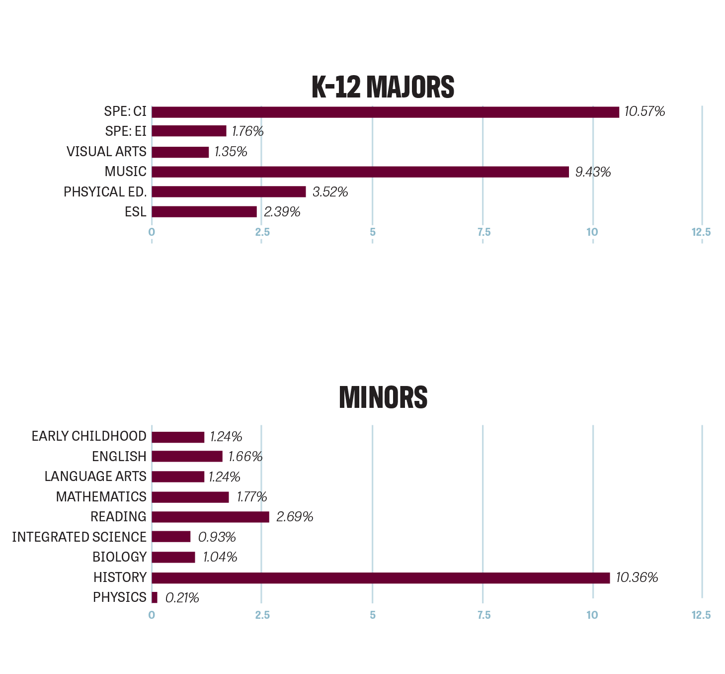 Bar charts representing the breakdown of majors and minors of 268 students who completed the program in 2021-2022.